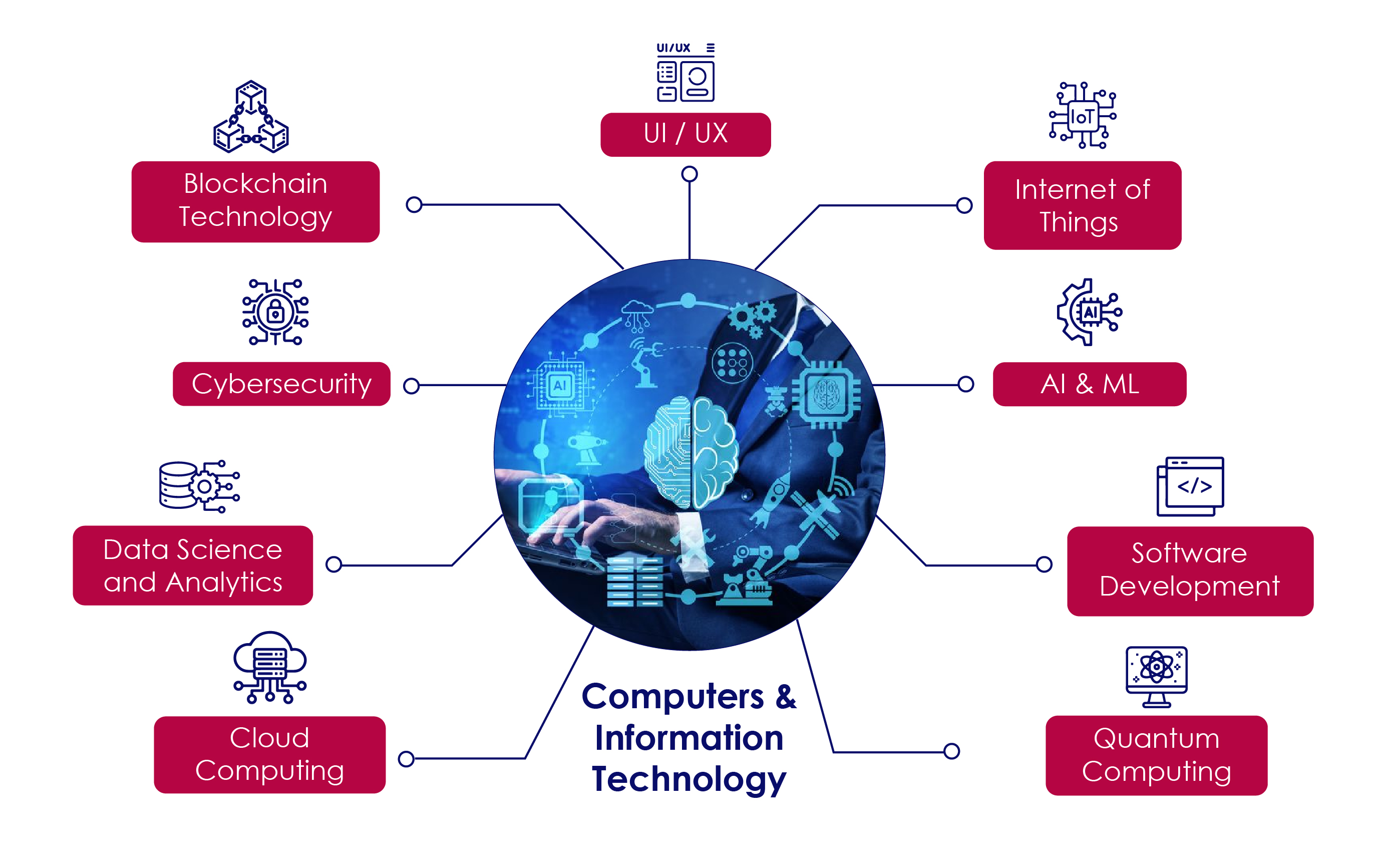 Computers & IT